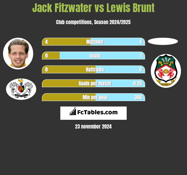 Jack Fitzwater vs Lewis Brunt h2h player stats