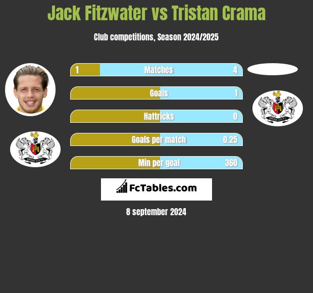 Jack Fitzwater vs Tristan Crama h2h player stats