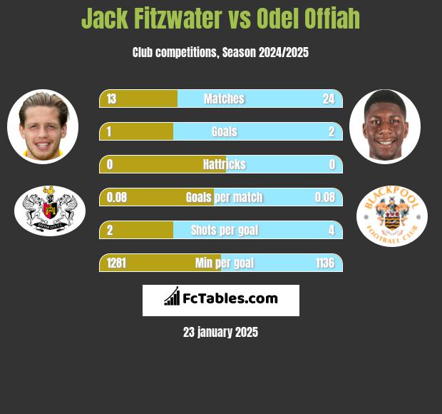 Jack Fitzwater vs Odel Offiah h2h player stats