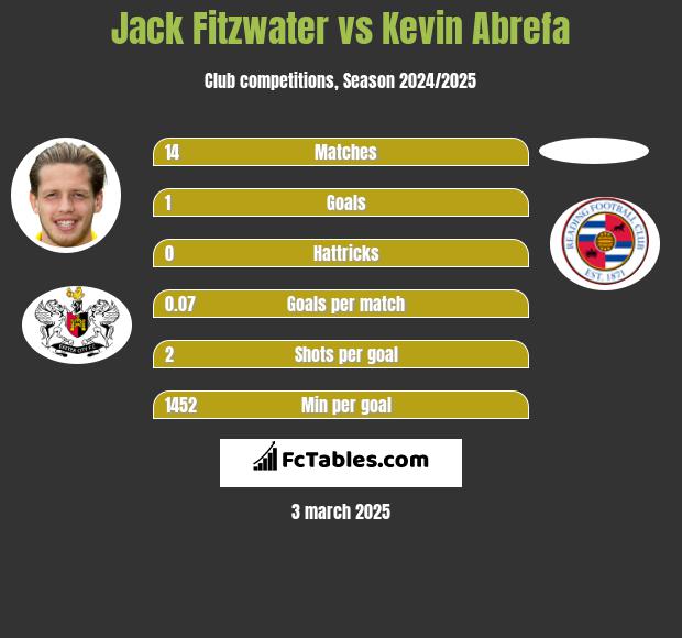 Jack Fitzwater vs Kevin Abrefa h2h player stats