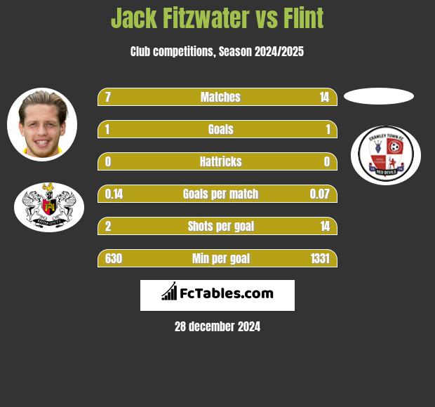 Jack Fitzwater vs Flint h2h player stats