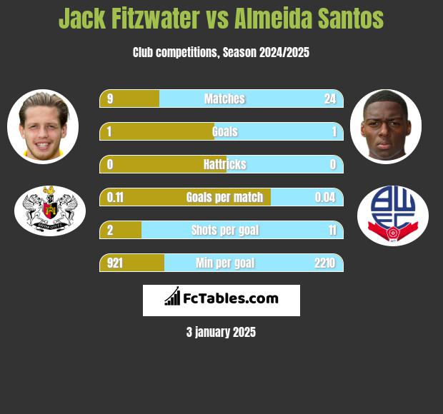 Jack Fitzwater vs Almeida Santos h2h player stats