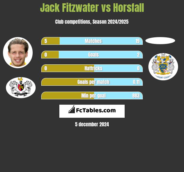 Jack Fitzwater vs Horsfall h2h player stats