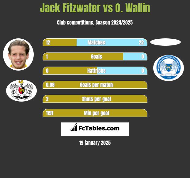 Jack Fitzwater vs O. Wallin h2h player stats