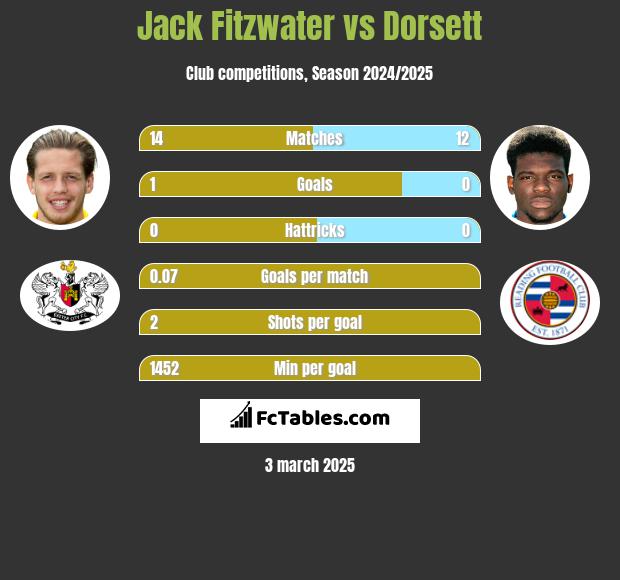 Jack Fitzwater vs Dorsett h2h player stats