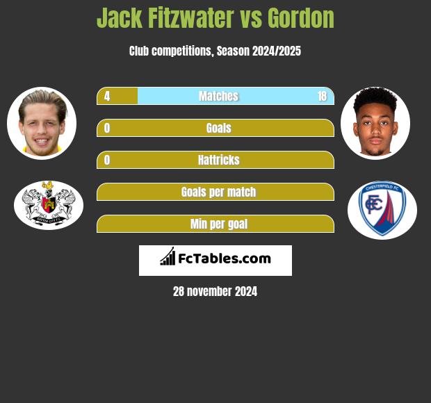 Jack Fitzwater vs Gordon h2h player stats