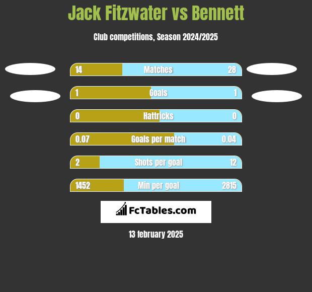 Jack Fitzwater vs Bennett h2h player stats