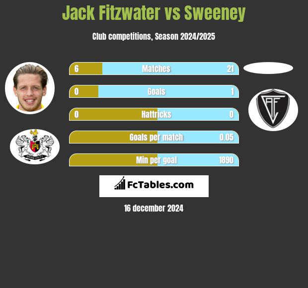 Jack Fitzwater vs Sweeney h2h player stats