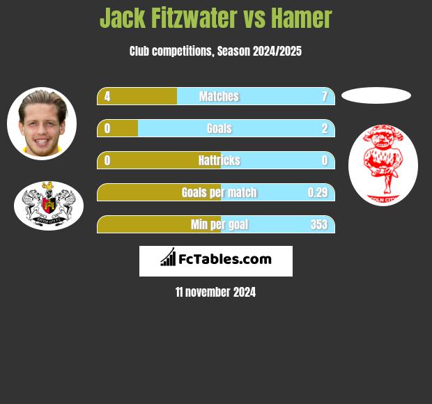 Jack Fitzwater vs Hamer h2h player stats