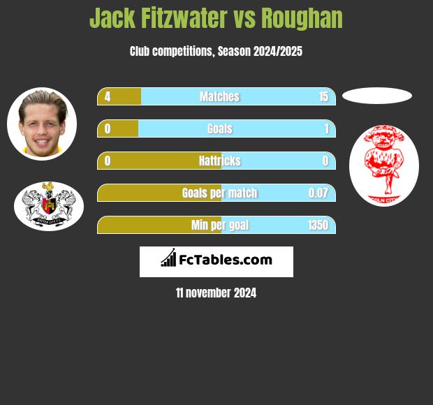 Jack Fitzwater vs Roughan h2h player stats