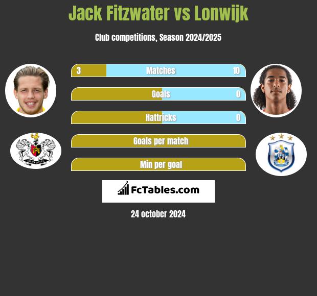 Jack Fitzwater vs Lonwijk h2h player stats