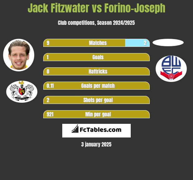 Jack Fitzwater vs Forino-Joseph h2h player stats