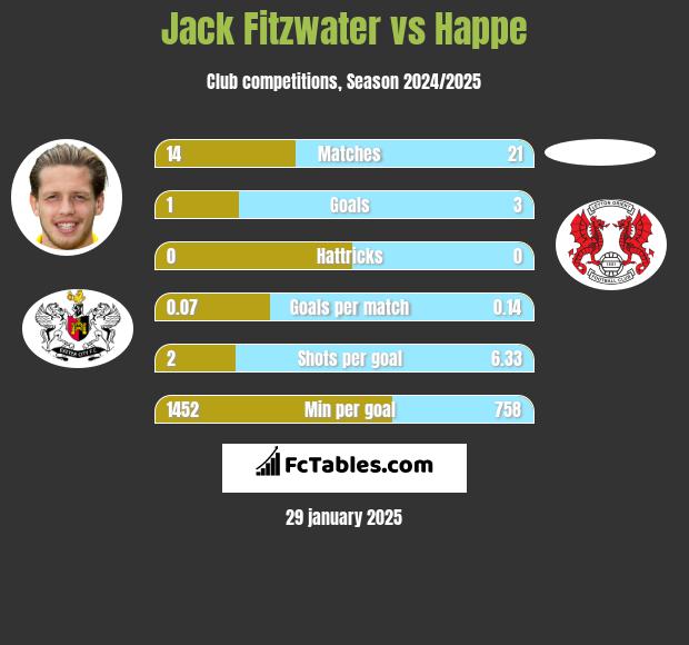 Jack Fitzwater vs Happe h2h player stats