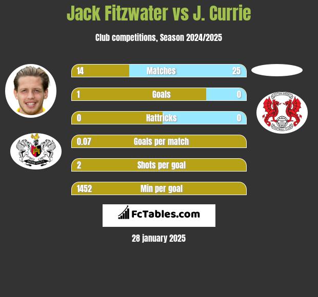 Jack Fitzwater vs J. Currie h2h player stats