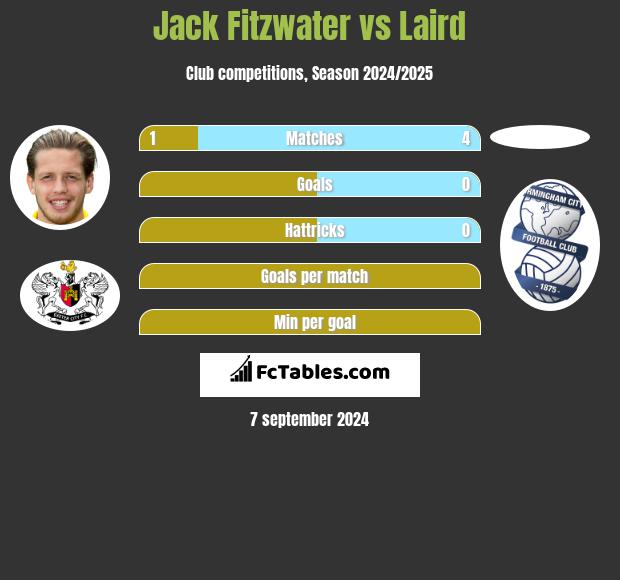 Jack Fitzwater vs Laird h2h player stats