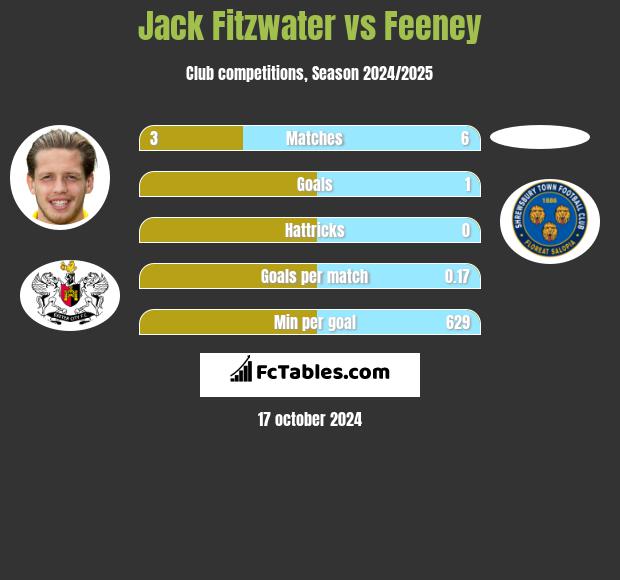 Jack Fitzwater vs Feeney h2h player stats