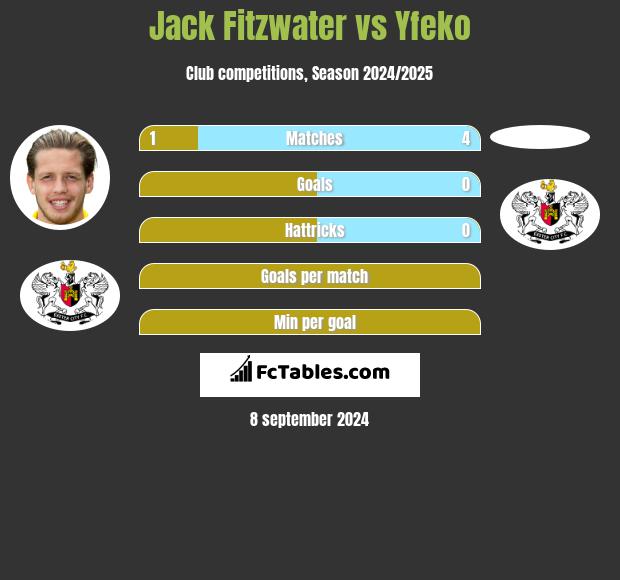 Jack Fitzwater vs Yfeko h2h player stats