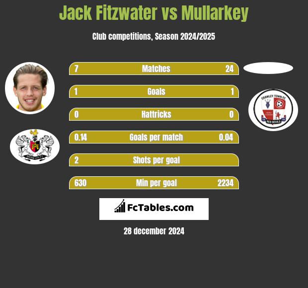 Jack Fitzwater vs Mullarkey h2h player stats