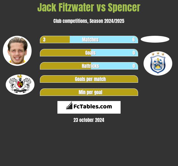 Jack Fitzwater vs Spencer h2h player stats