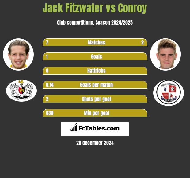 Jack Fitzwater vs Conroy h2h player stats