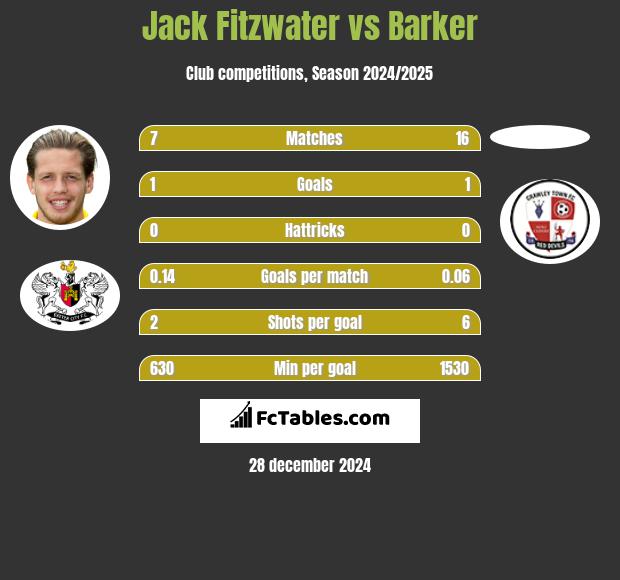 Jack Fitzwater vs Barker h2h player stats