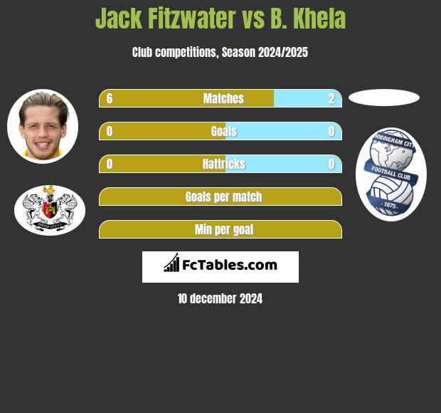 Jack Fitzwater vs B. Khela h2h player stats