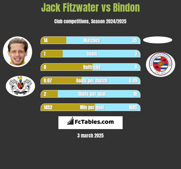 Jack Fitzwater vs Bindon h2h player stats