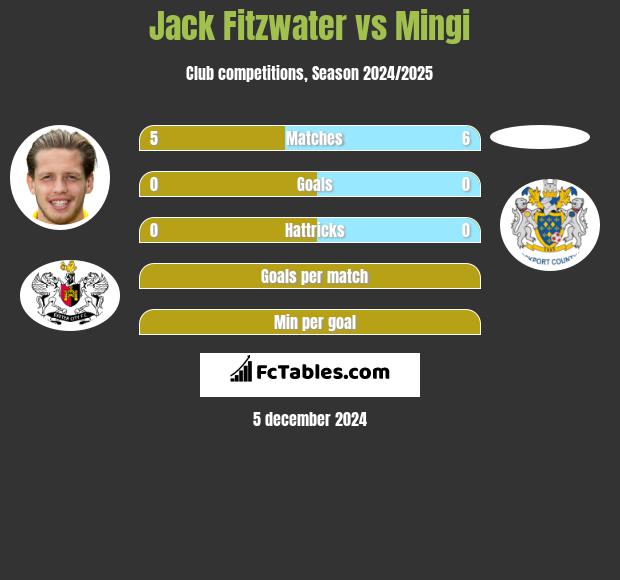 Jack Fitzwater vs Mingi h2h player stats