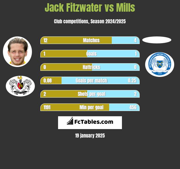 Jack Fitzwater vs Mills h2h player stats