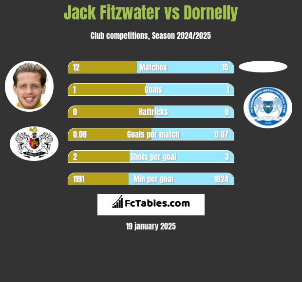 Jack Fitzwater vs Dornelly h2h player stats