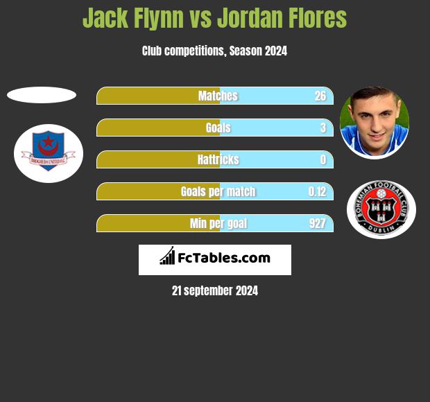 Jack Flynn vs Jordan Flores h2h player stats