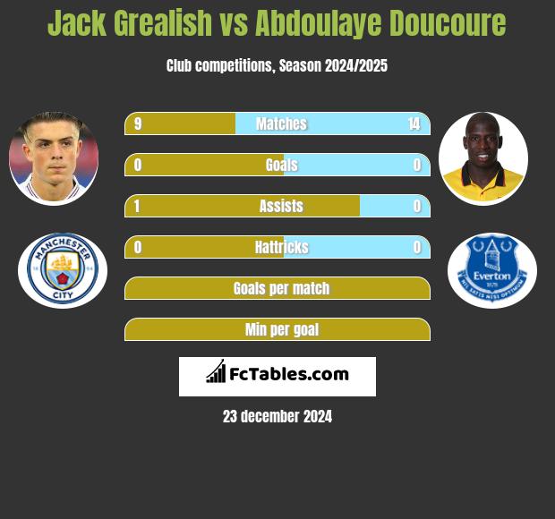 Jack Grealish vs Abdoulaye Doucoure h2h player stats