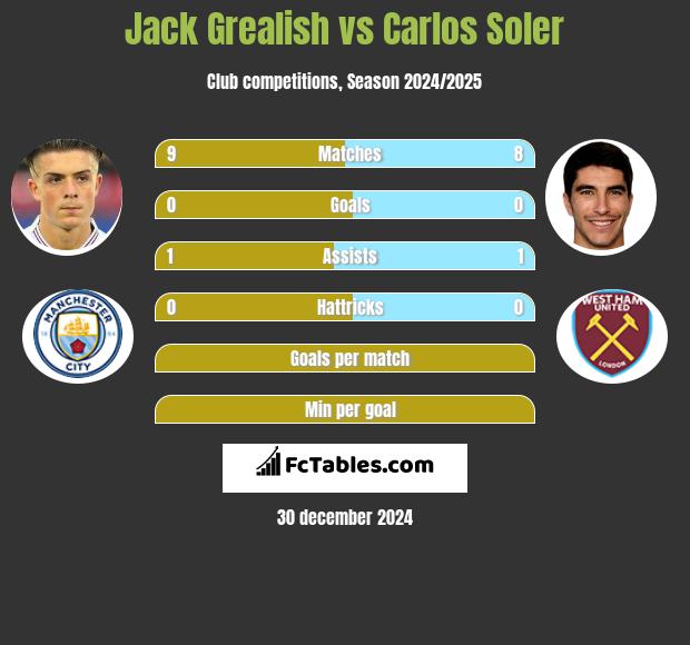 Jack Grealish vs Carlos Soler h2h player stats