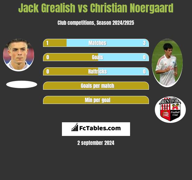 Jack Grealish vs Christian Noergaard h2h player stats