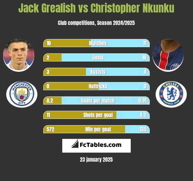 Jack Grealish vs Christopher Nkunku h2h player stats