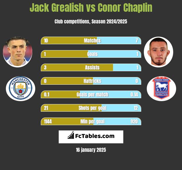 Jack Grealish vs Conor Chaplin h2h player stats