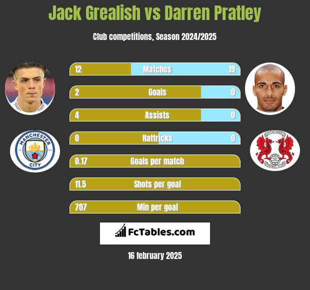 Jack Grealish vs Darren Pratley h2h player stats