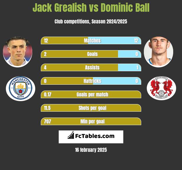 Jack Grealish vs Dominic Ball h2h player stats