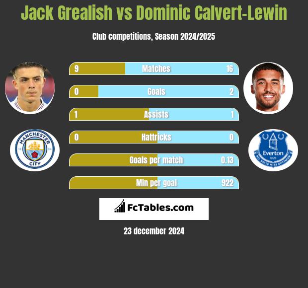 Jack Grealish vs Dominic Calvert-Lewin h2h player stats