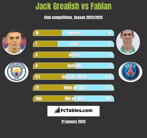 Jack Grealish vs Fabian h2h player stats