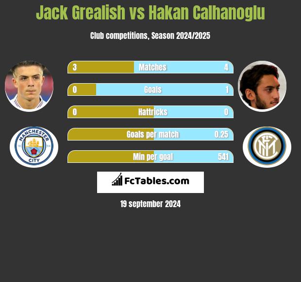 Jack Grealish vs Hakan Calhanoglu h2h player stats