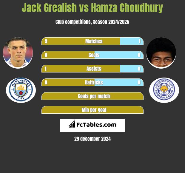 Jack Grealish vs Hamza Choudhury h2h player stats