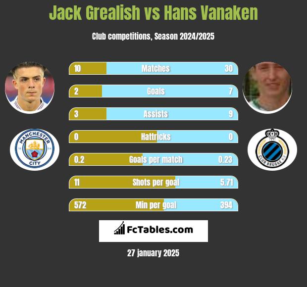 Jack Grealish vs Hans Vanaken h2h player stats