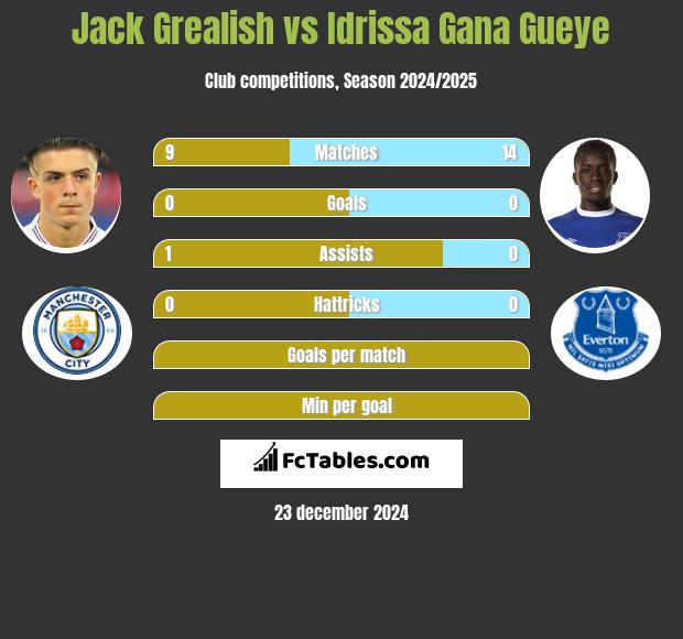 Jack Grealish vs Idrissa Gana Gueye h2h player stats