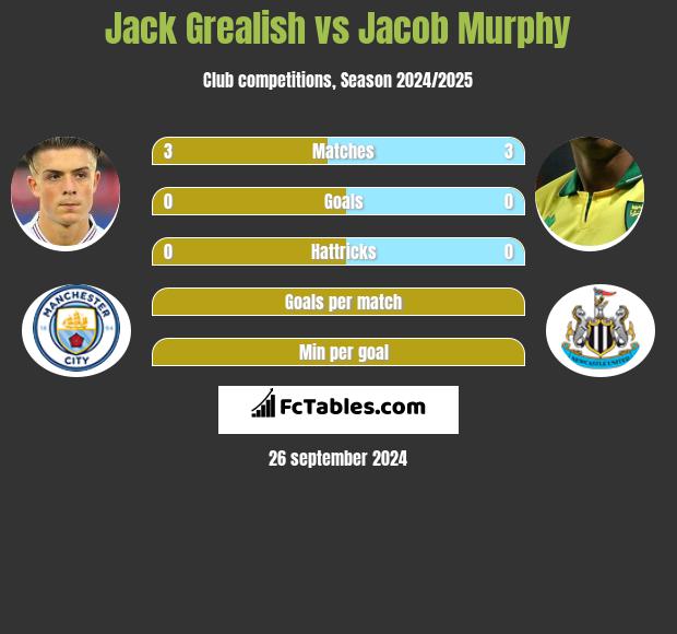 Jack Grealish vs Jacob Murphy h2h player stats