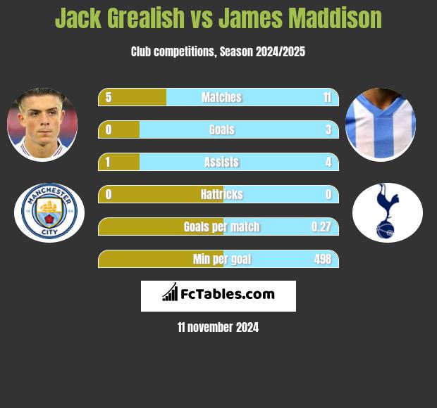 Jack Grealish vs James Maddison h2h player stats