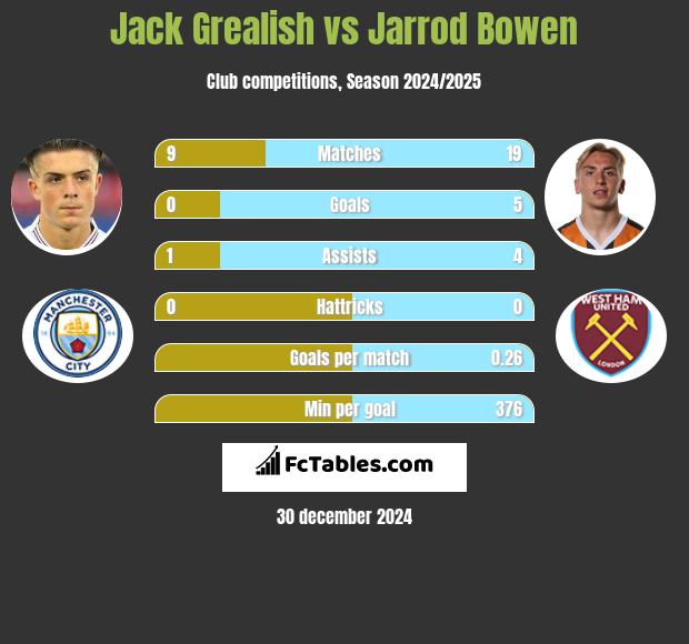 Jack Grealish vs Jarrod Bowen h2h player stats