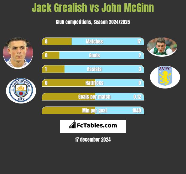 Jack Grealish vs John McGinn h2h player stats