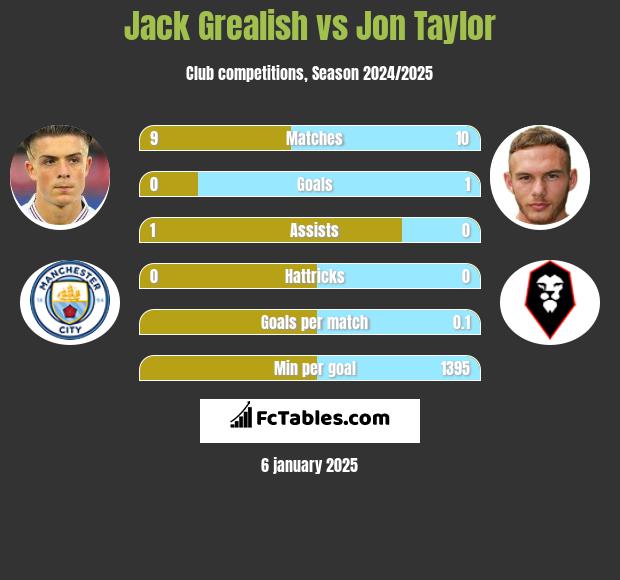 Jack Grealish vs Jon Taylor h2h player stats