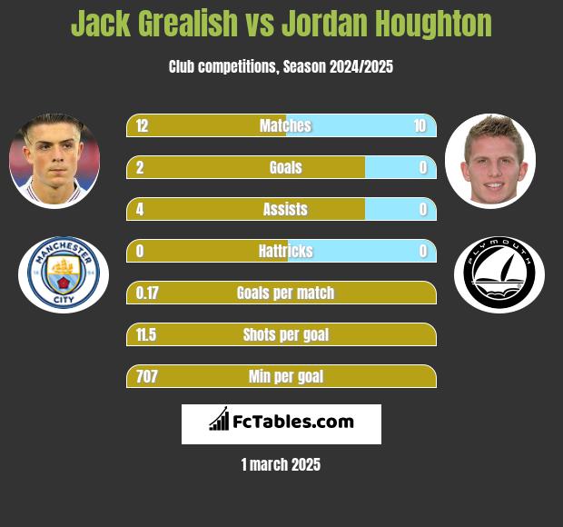 Jack Grealish vs Jordan Houghton h2h player stats